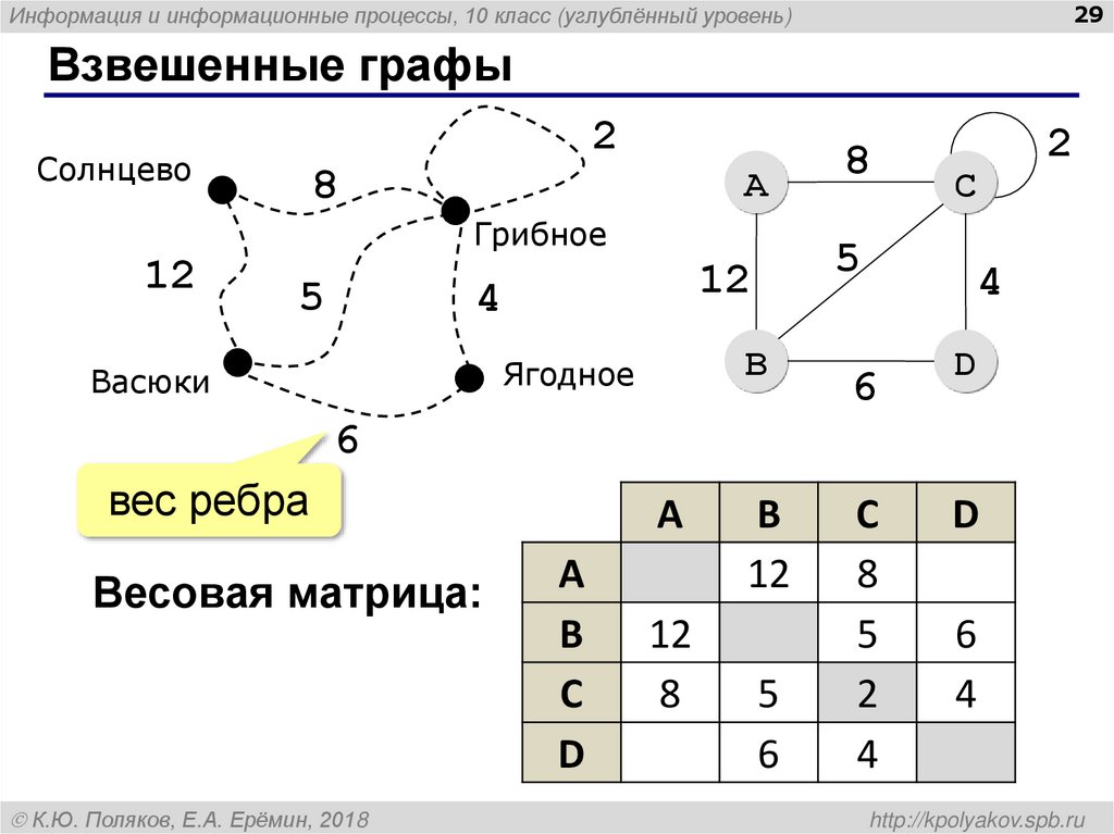 Взвешенные графы