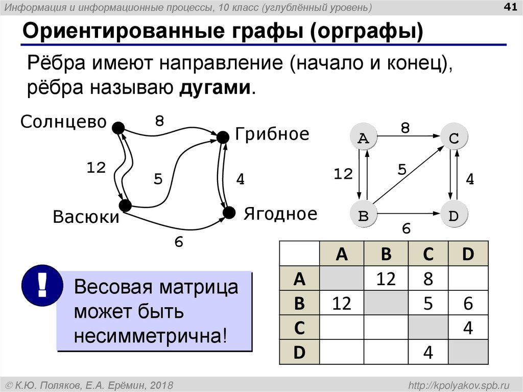 Ориентированные графы (орграфы)