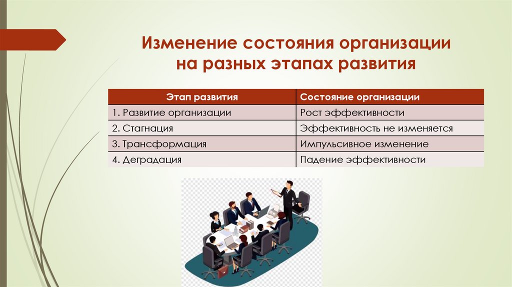 Изменение состояния организации на разных этапах развития