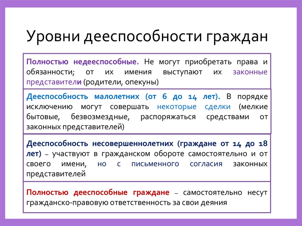 Уровни дееспособности граждан