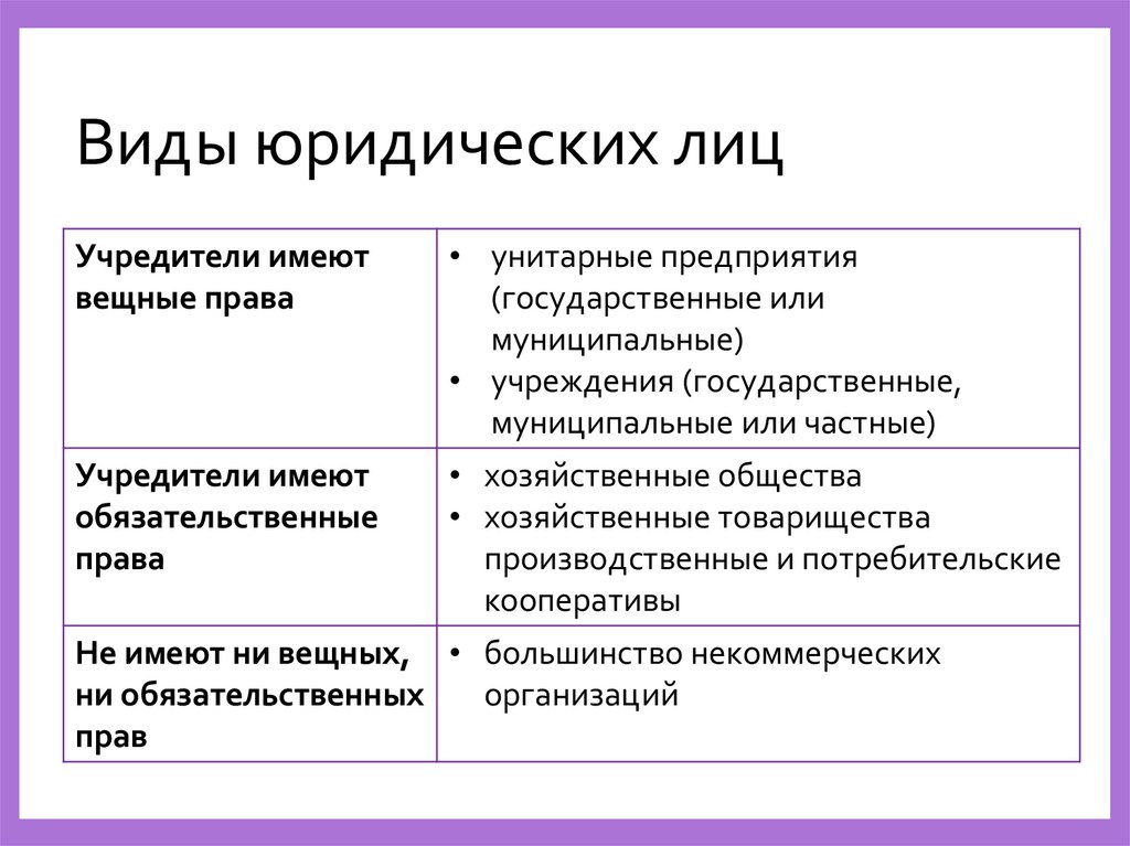 Виды юридических лиц