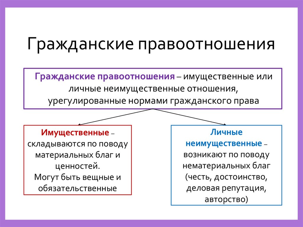 Гражданские правоотношения