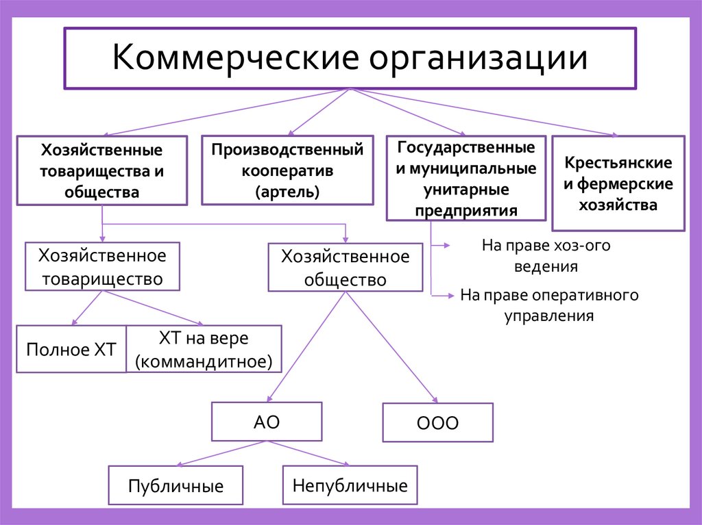 Коммерческие организации
