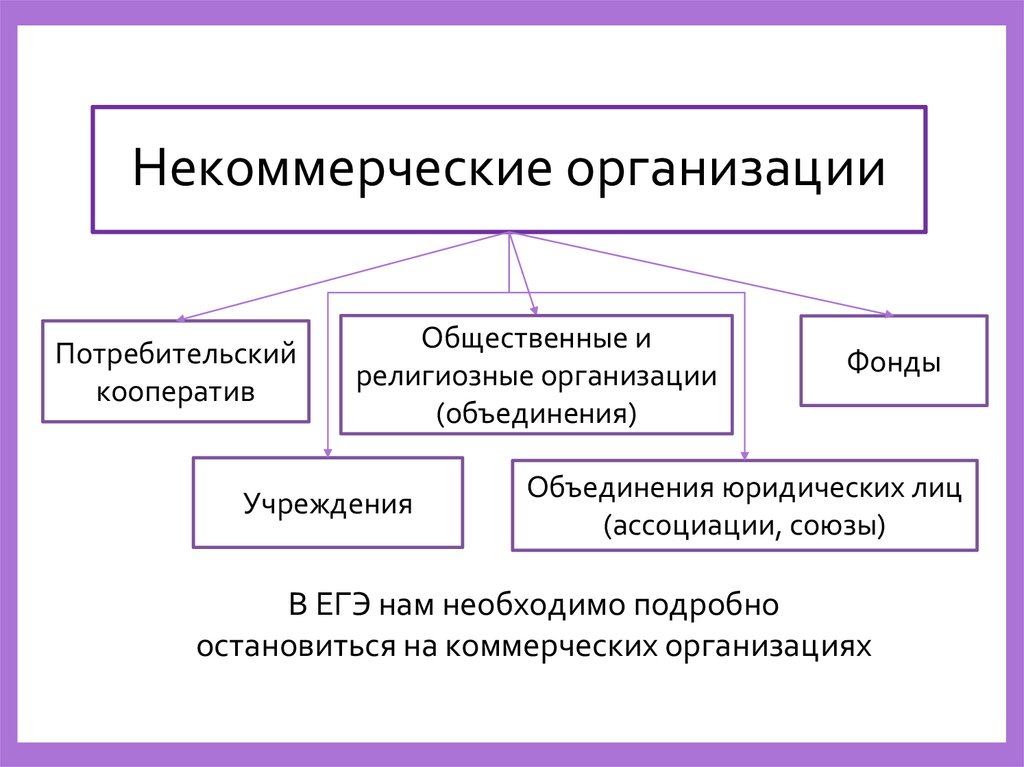 Некоммерческие организации