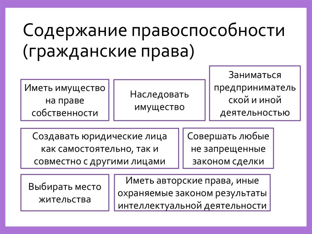 Содержание правоспособности (гражданские права)