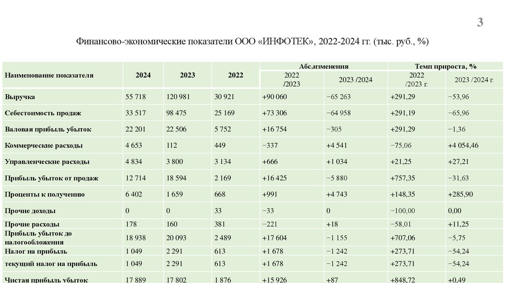 Финансово-экономические показатели ООО «ИНФОТЕК», 2022-2024 гг. (тыс. руб., %)