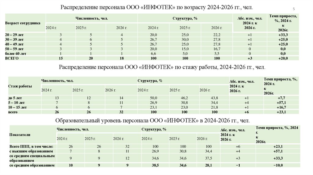 Распределение персонала ООО «ИНФОТЕК» по возрасту 2024-2026 гг., чел.