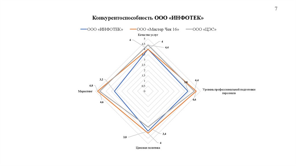 Конкурентоспособность ООО «ИНФОТЕК»
