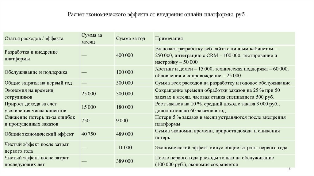 Расчет экономического эффекта от внедрения онлайн-платформы, руб.