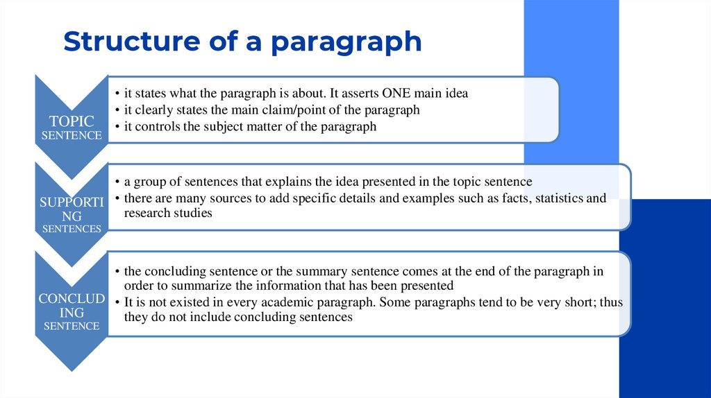 Structure of a paragraph