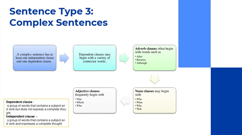 Sentence Type 3: Complex Sentences 