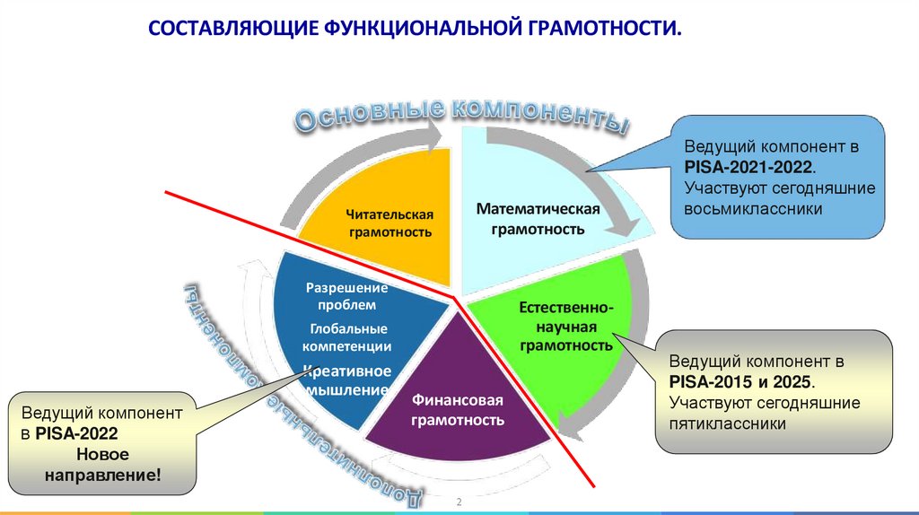 СОСТАВЛЯЮЩИЕ ФУНКЦИОНАЛЬНОЙ ГРАМОТНОСТИ.