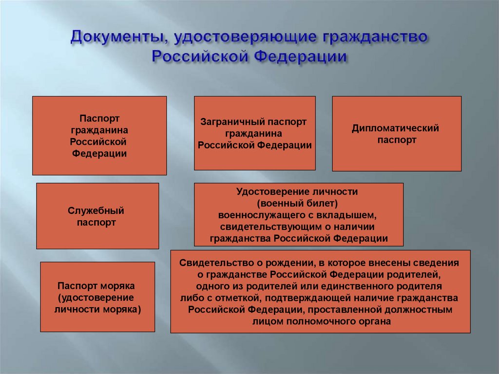 Документы, удостоверяющие гражданство Российской Федерации