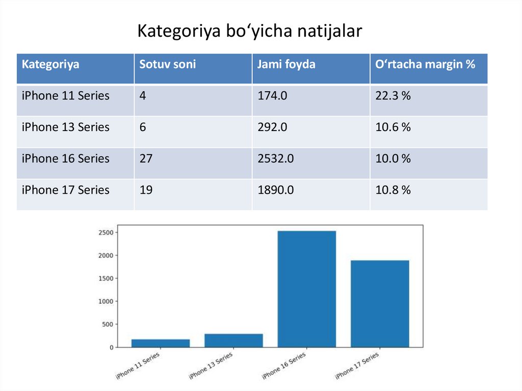 Kategoriya bo‘yicha natijalar