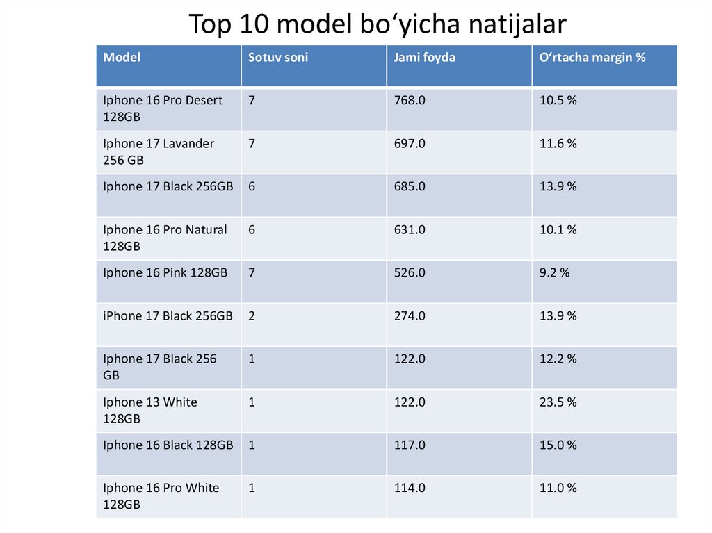 Top 10 model bo‘yicha natijalar