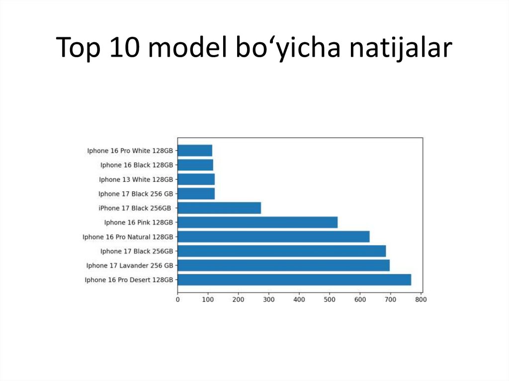 Top 10 model bo‘yicha natijalar