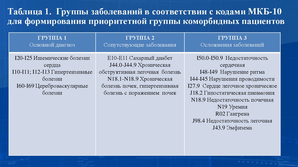 Таблица 1. Группы заболеваний в соответствии с кодами МКБ-10 для формирования приоритетной группы коморбидных пациентов