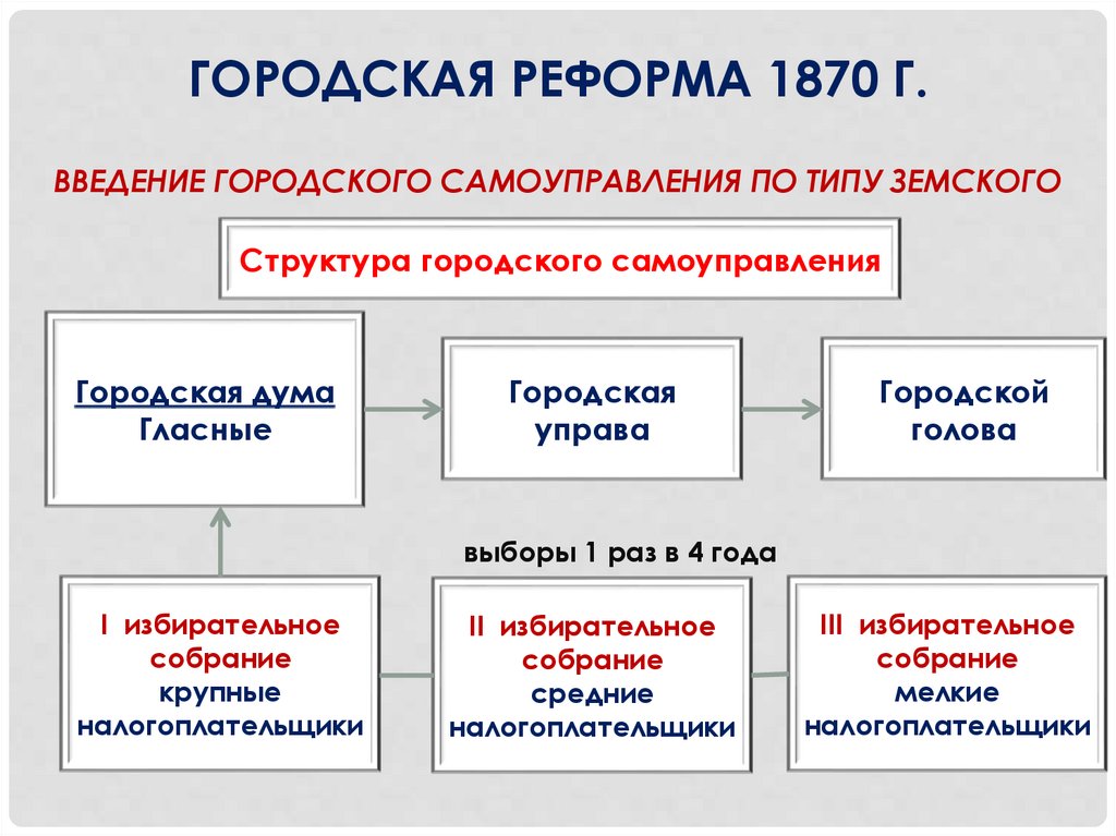 Городская реформа 1870 г. Введение городского самоуправления по типу земского