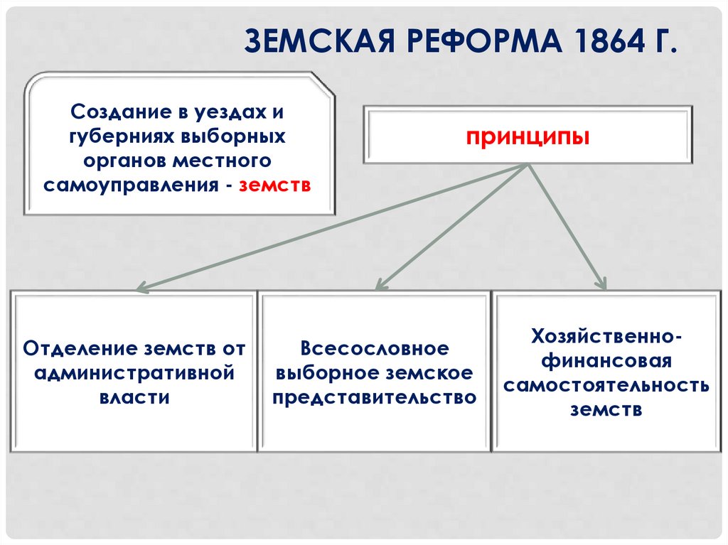 Земская реформа 1864 г.