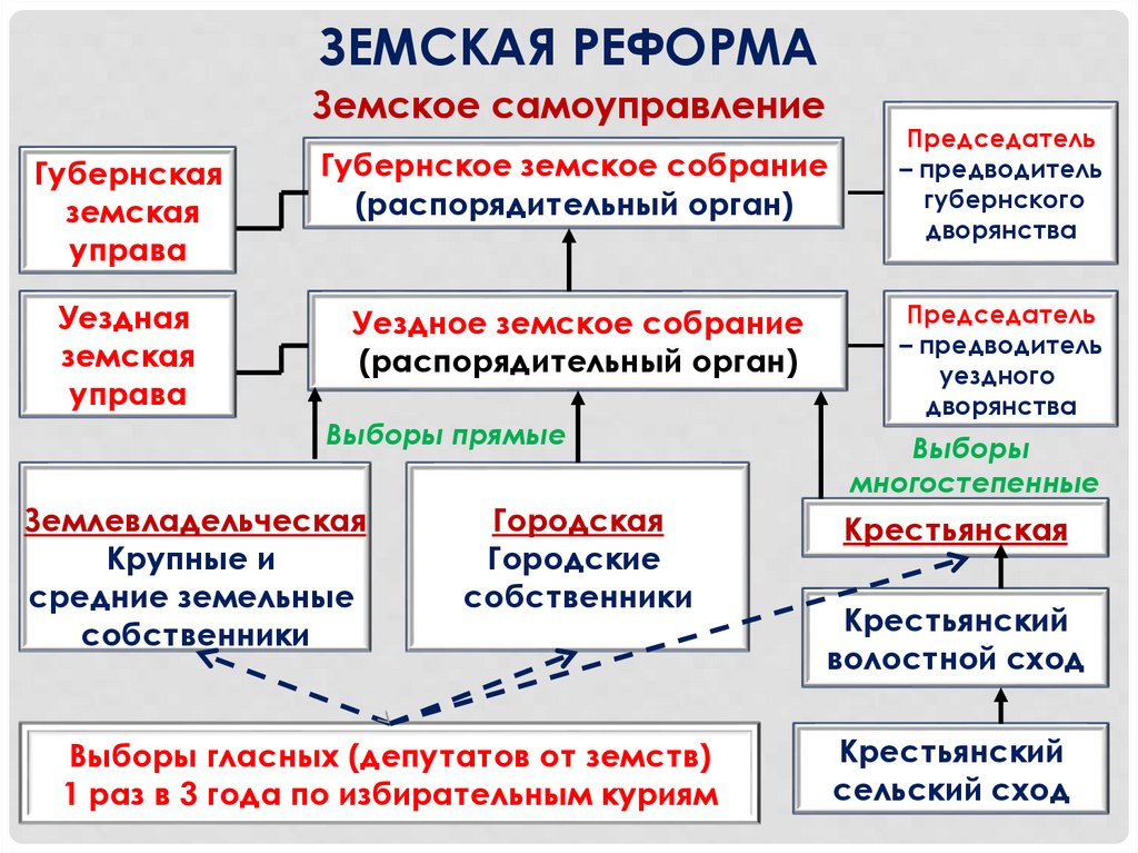 Земская реформа
