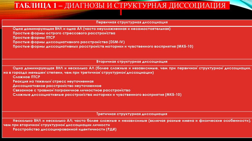 Таблица 1 – Диагнозы и структурная диссоциация