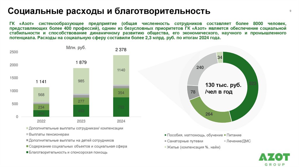 Социальные расходы и благотворительность