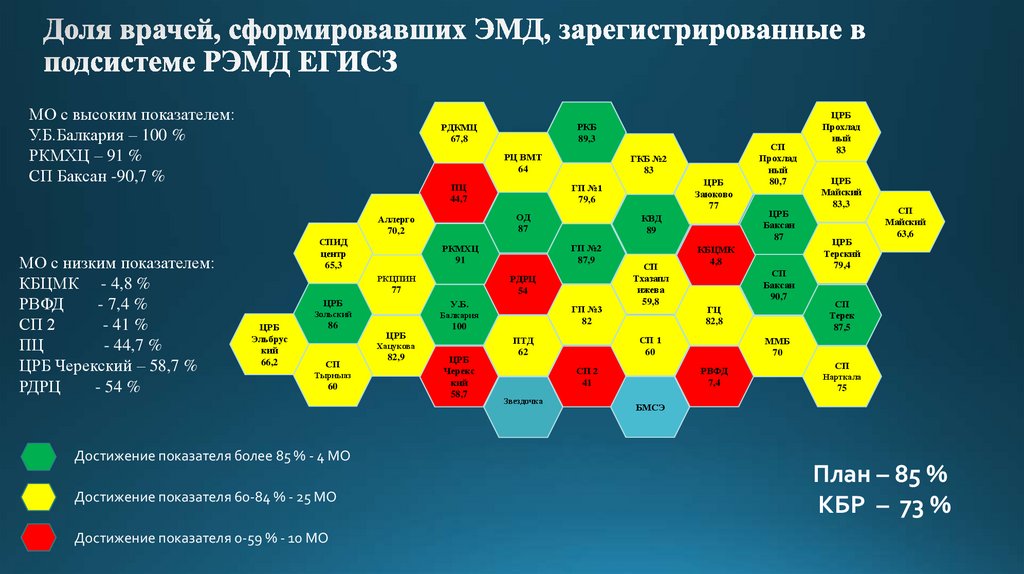 Доля врачей, сформировавших ЭМД, зарегистрированные в подсистеме РЭМД ЕГИСЗ