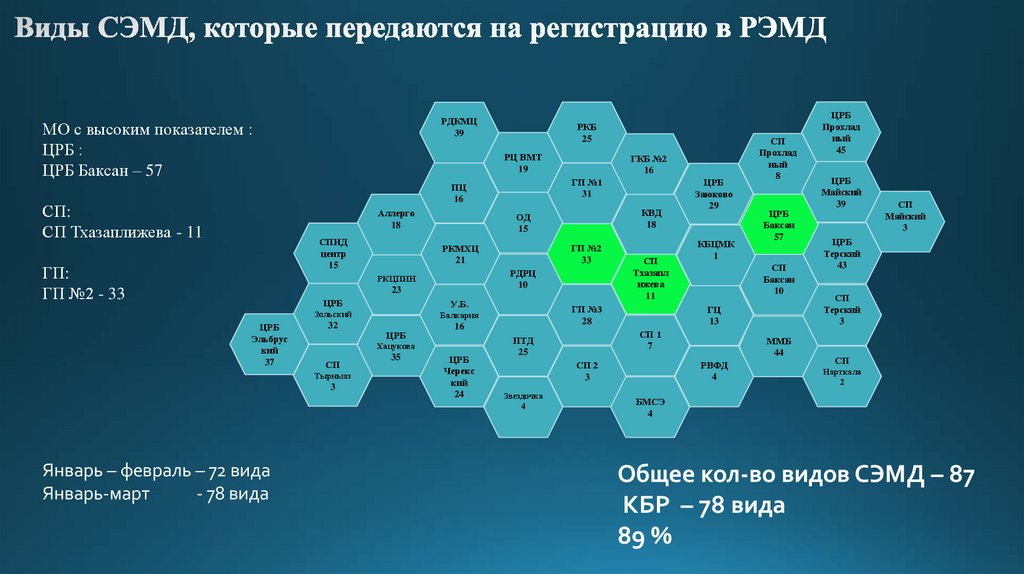 Виды СЭМД, которые передаются на регистрацию в РЭМД
