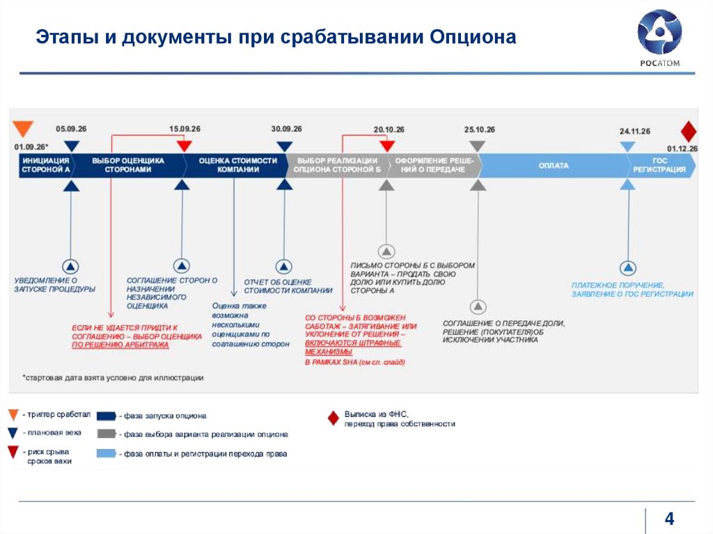 Этапы и документы при срабатывании Опциона
