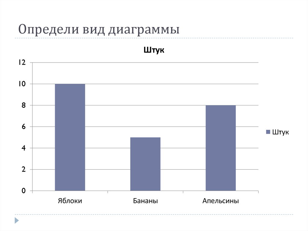 Определи вид диаграммы
