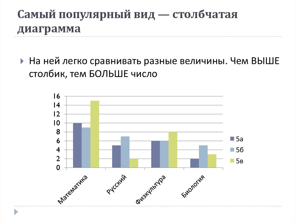 Самый популярный вид — столбчатая диаграмма