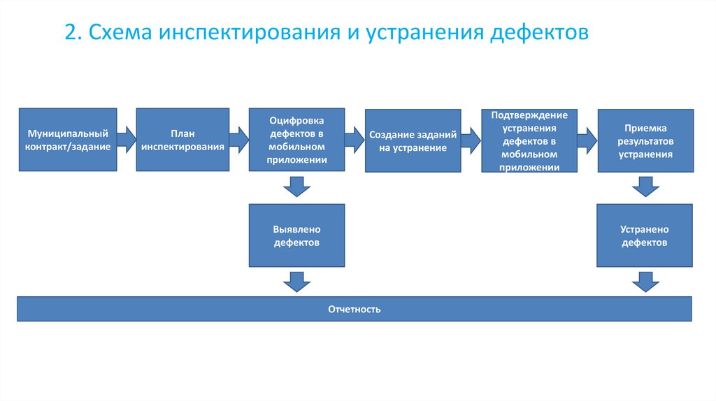 2. Схема инспектирования и устранения дефектов