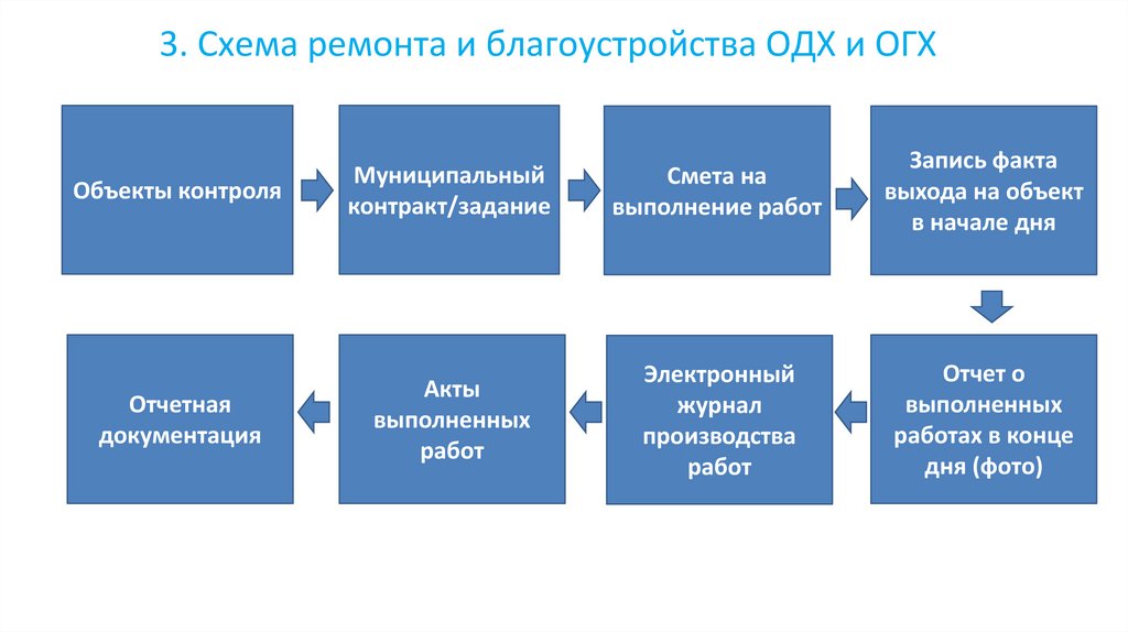 3. Схема ремонта и благоустройства ОДХ и ОГХ