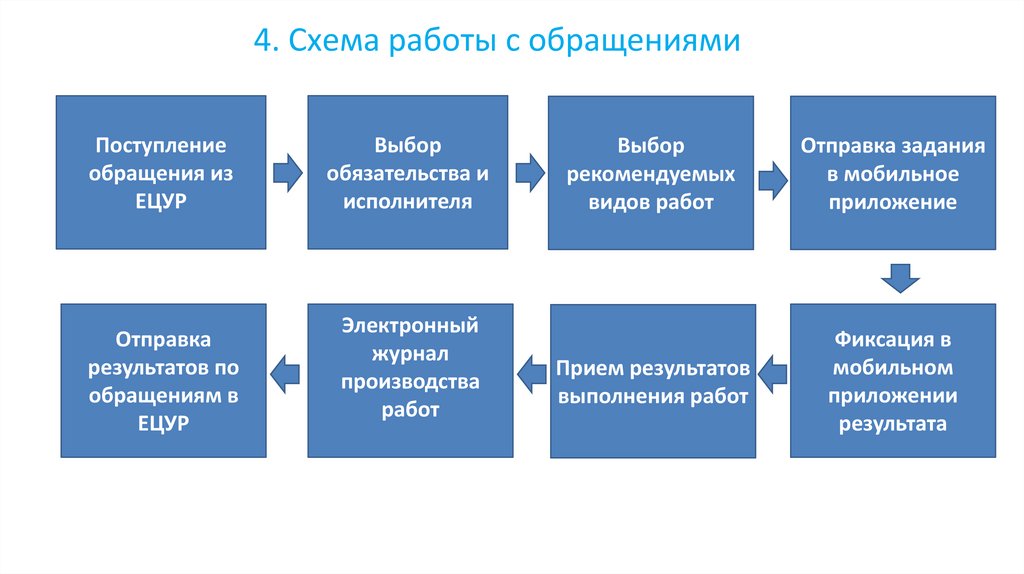 4. Схема работы с обращениями