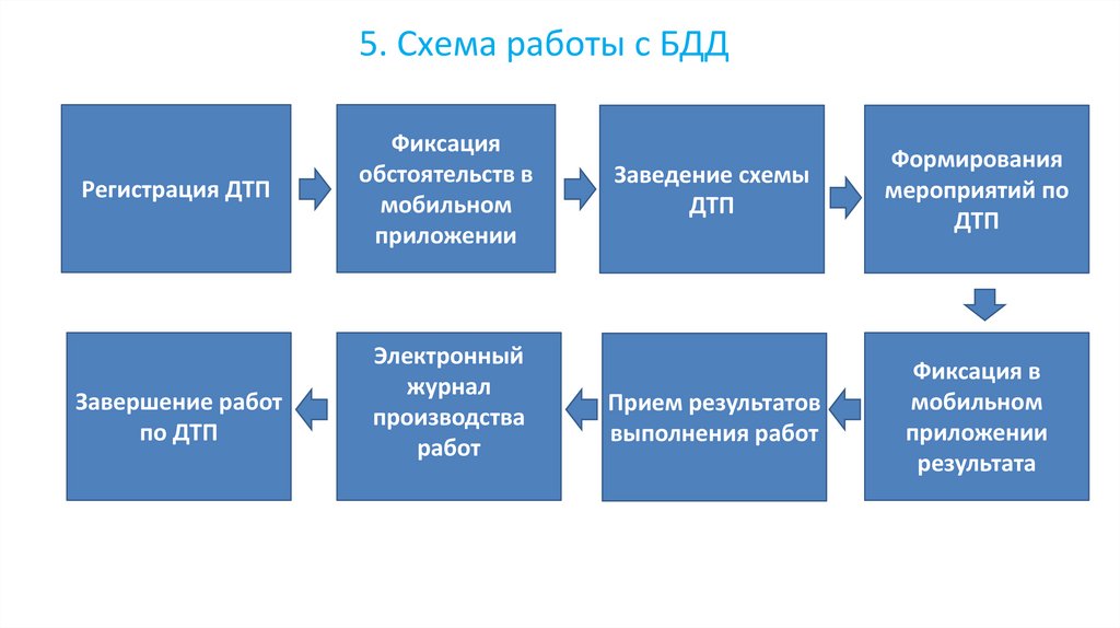 5. Схема работы с БДД