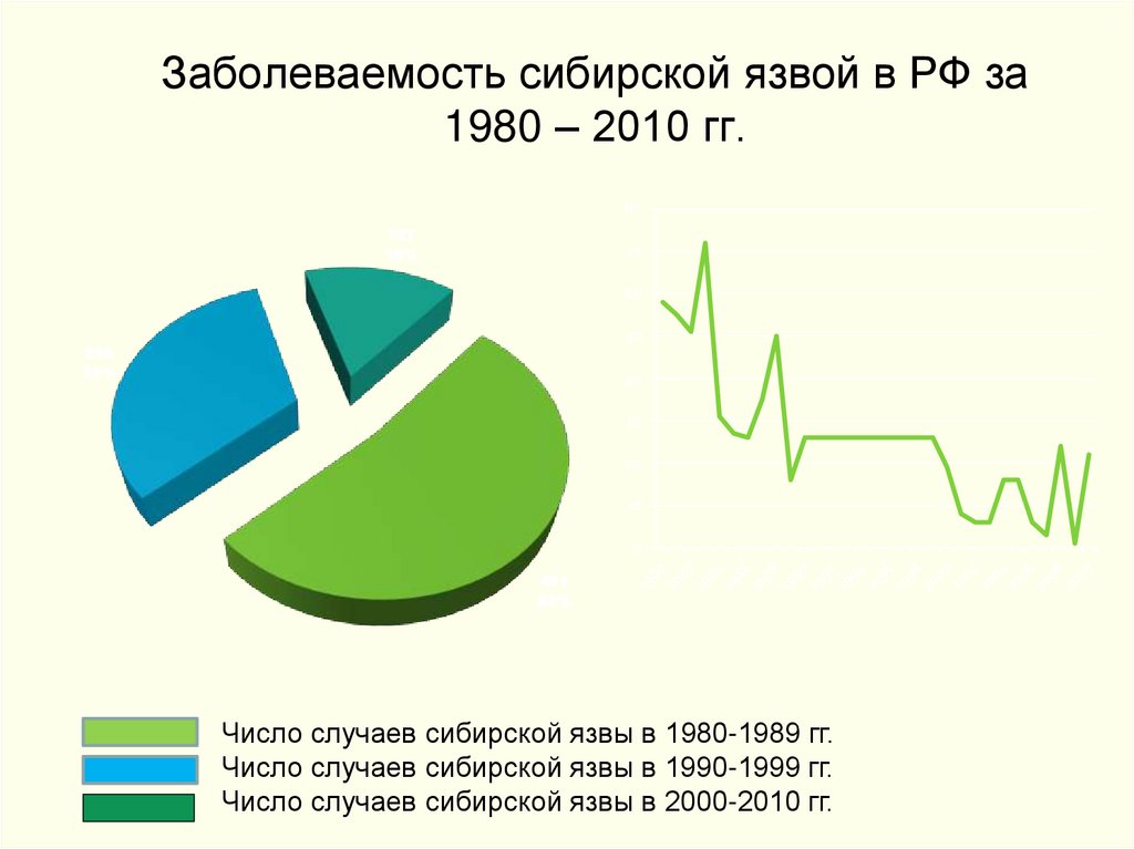 Заболеваемость сибирской язвой в РФ за 1980 – 2010 гг.