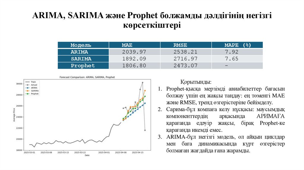 ARIMA, SARIMA және Prophet болжамды дәлдігінің негізгі көрсеткіштері