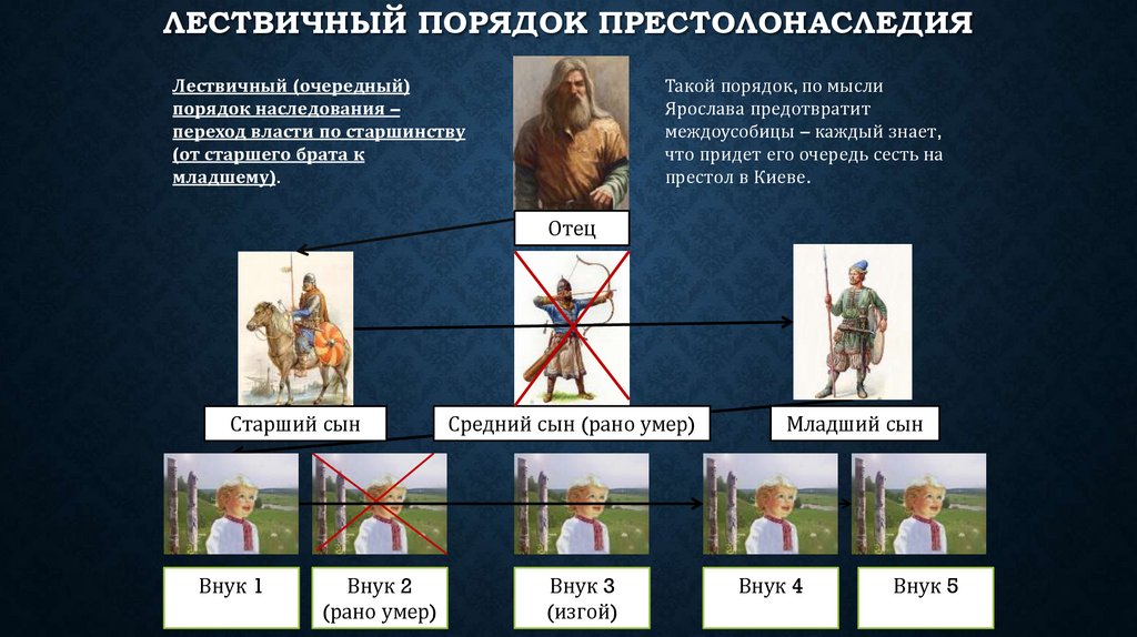 Лествичный порядок престолонаследия