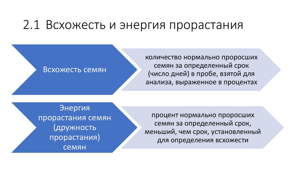 2.1 Всхожесть и энергия прорастания