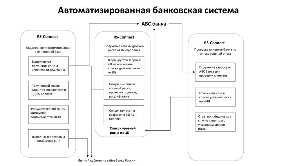 Автоматизированная банковская система