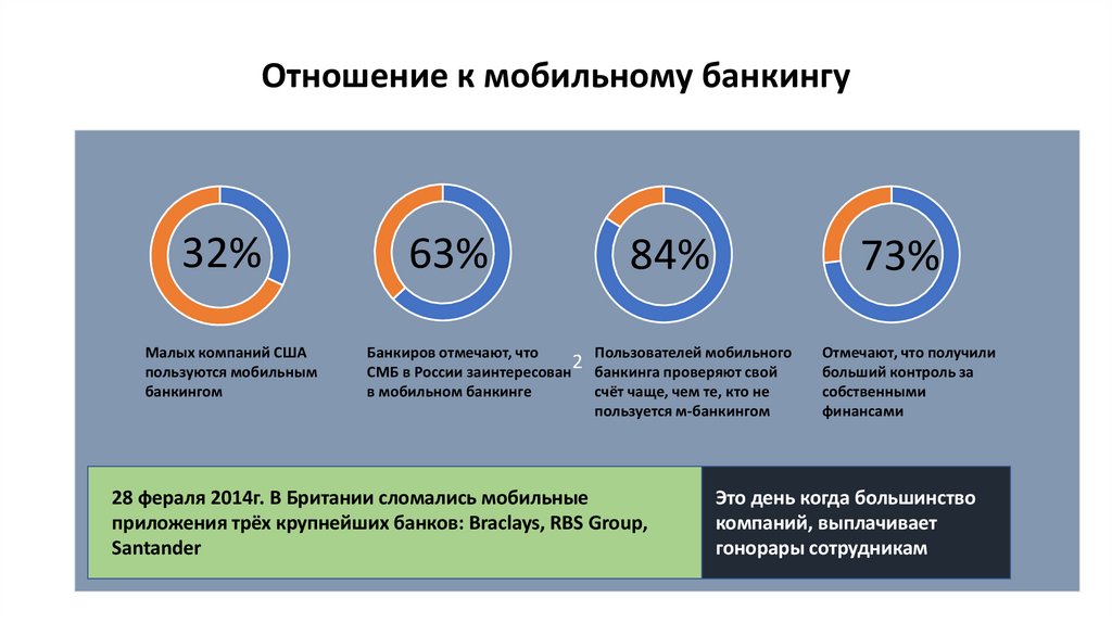 Отношение к мобильному банкингу