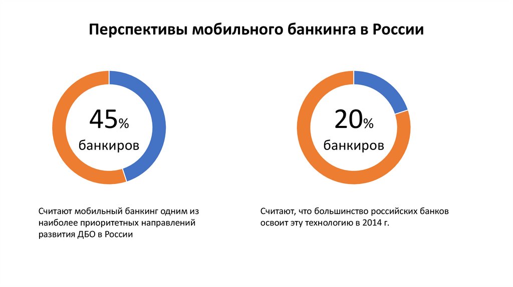 Перспективы мобильного банкинга в России