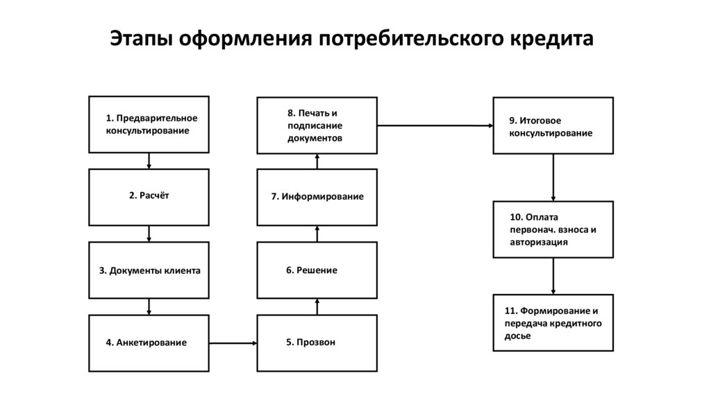 Этапы оформления потребительского кредита