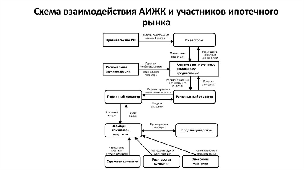 Схема взаимодействия АИЖК и участников ипотечного рынка