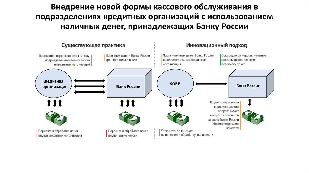 Внедрение новой формы кассового обслуживания в подразделениях кредитных организаций с использованием наличных денег,