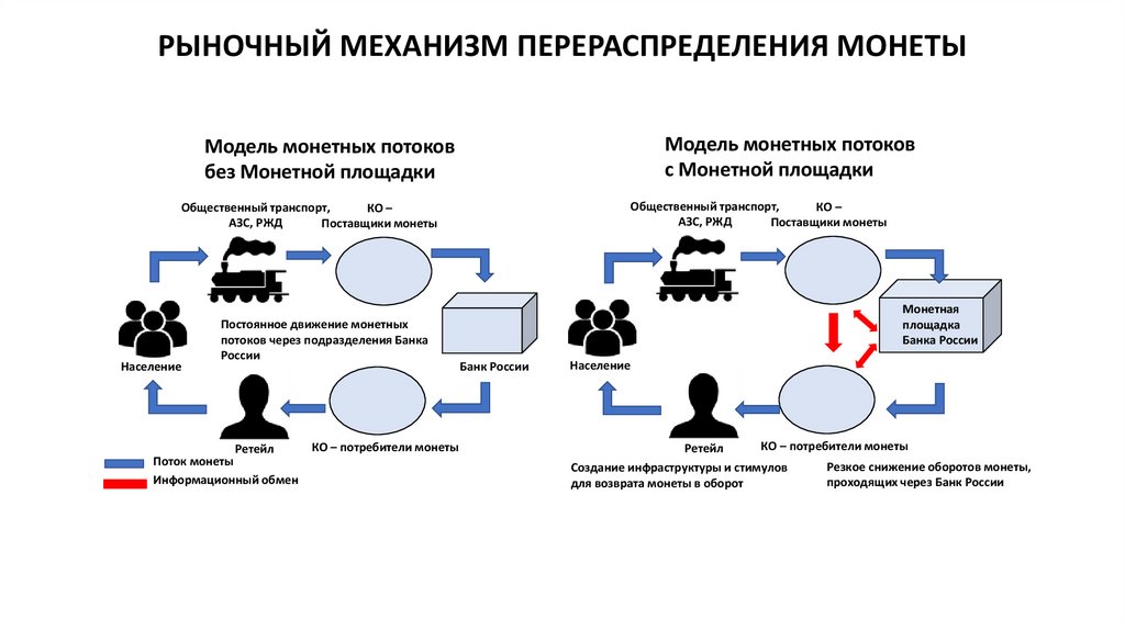 РЫНОЧНЫЙ МЕХАНИЗМ ПЕРЕРАСПРЕДЕЛЕНИЯ МОНЕТЫ