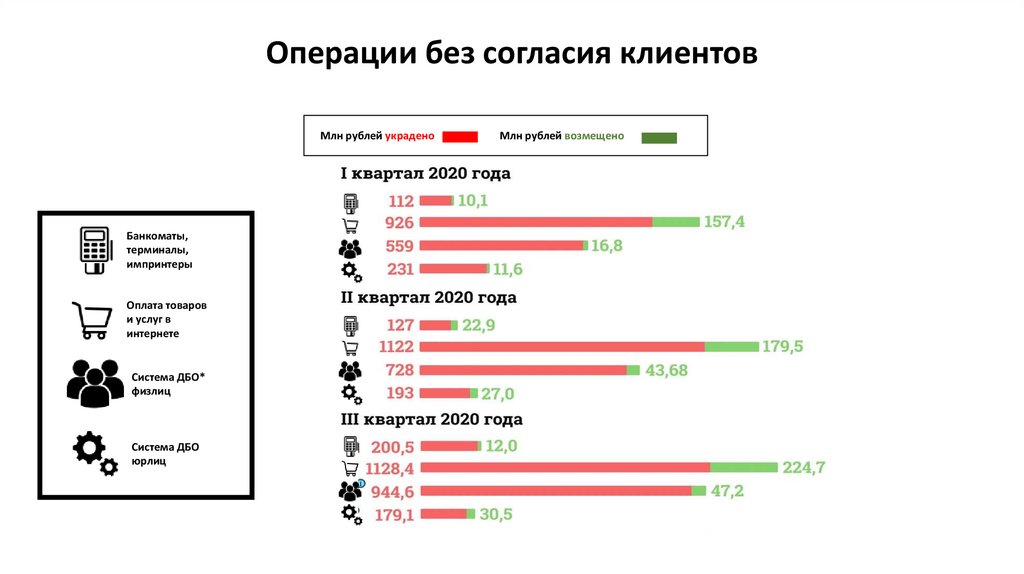 Операции без согласия клиентов