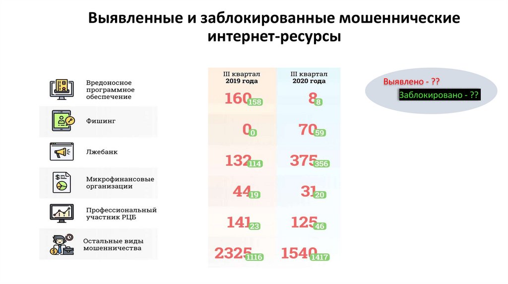 Выявленные и заблокированные мошеннические интернет-ресурсы