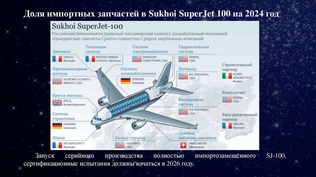 Доля импортных запчастей в Sukhoi SuperJet 100 на 2024 год.