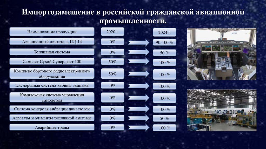 Импортозамещение в российской гражданской авиационной промышленности.